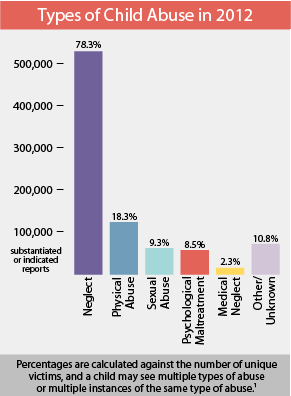Child abuse Maltreatment