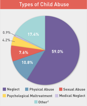 Child abuse Maltreatment