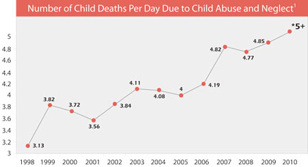 rates of child abuse related deaths
