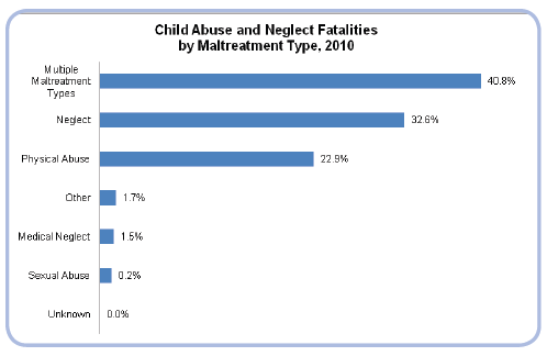 What are different types of child abuse